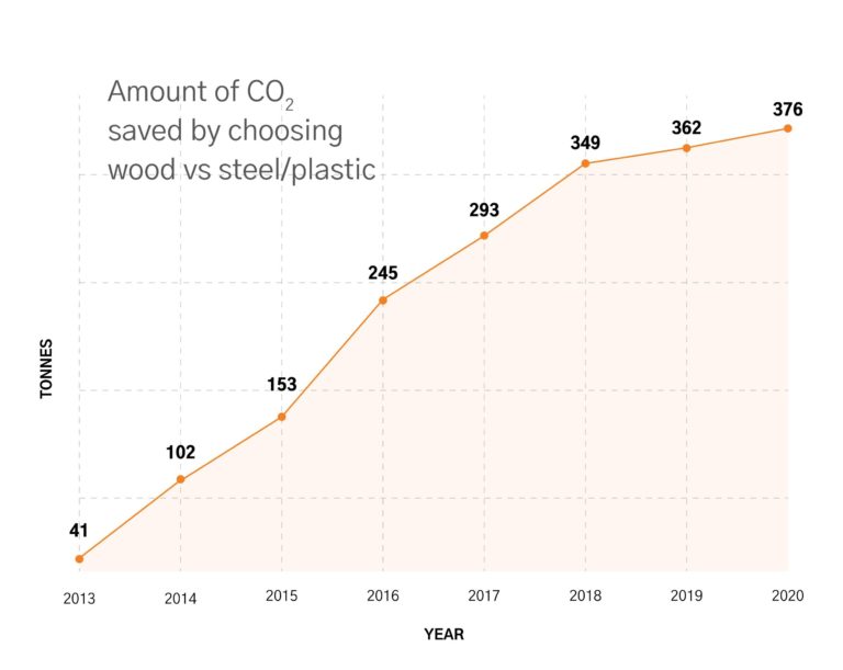 Amount of CO2 saved by choosing wood vs steel/plastic (year, tonnes) (2013,41) (2014,102) (2015,153) (2016,245) (2017,293) (2018,349) (2019,362) (2020,376)