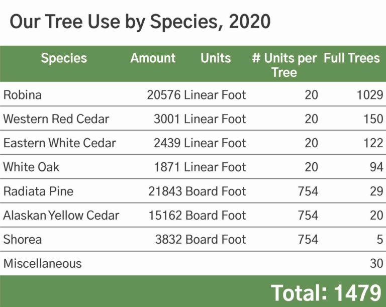 Tree Use by Species chart