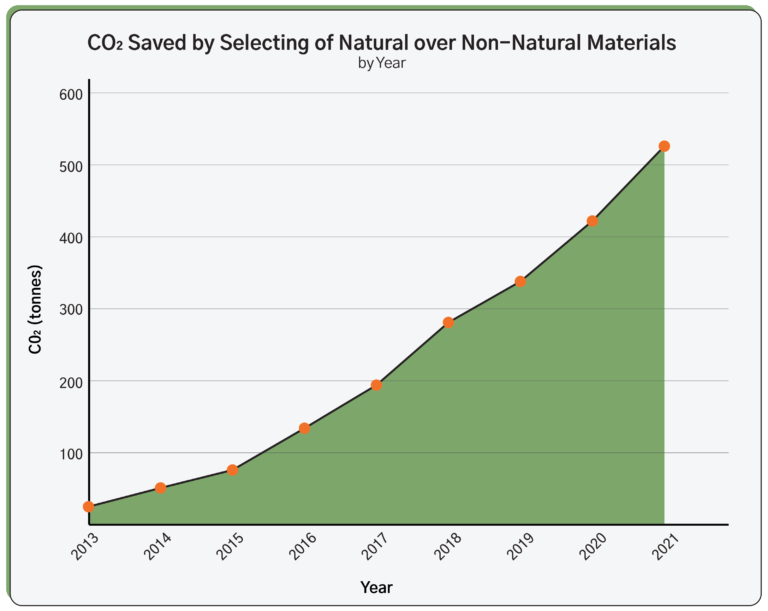 2021 CO2 Savings Graph