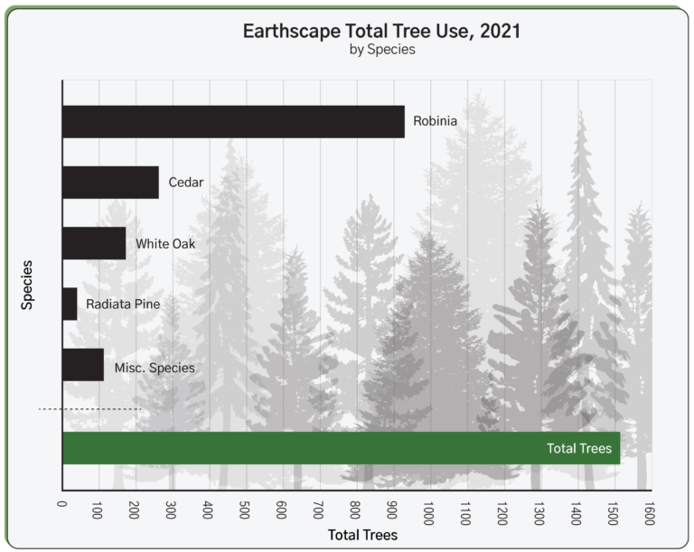 Sustainability Tree Use chart